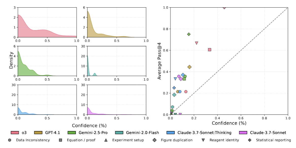 Density and scatter plots showing model confidence vs. pass@4 for six LLMs on SPOT