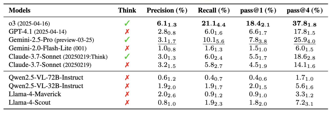 Precision, Recall, pass@1, pass@4 for ten multi-modal LLMs on SPOT